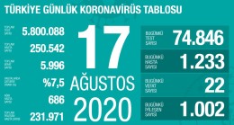 Vaka sayısı yine yükseklerde seyrediyor