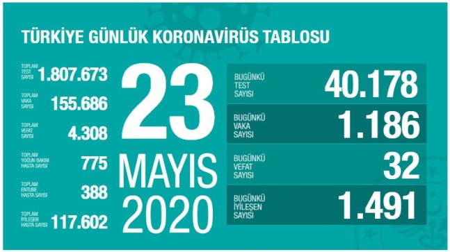 Bugünkü can kaybımız 32 oldu