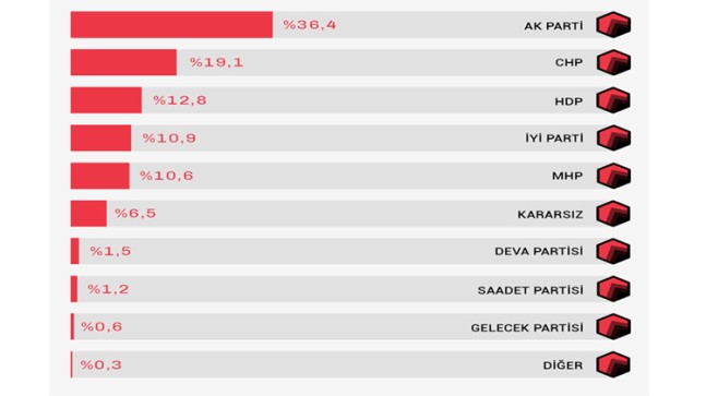 Kafa karıştıran anket sonuçları!
