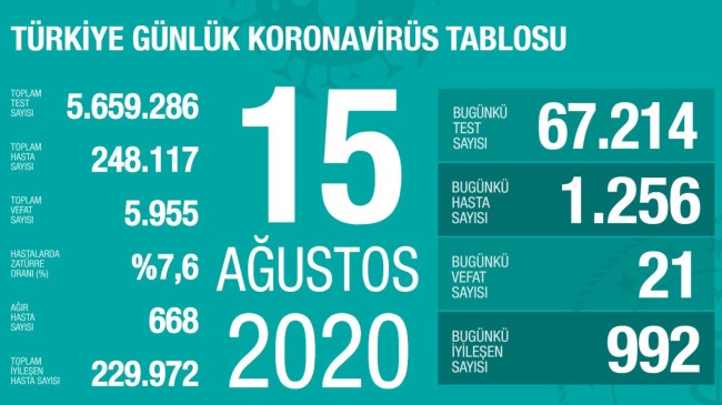 Bugün koronavirüsten can kaybı 21, vaka sayısı ise yine çok yüksek