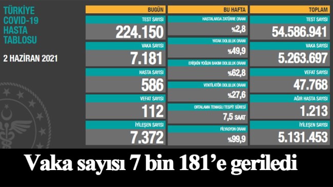 Bugünkü rakamlar dünden daha iyi