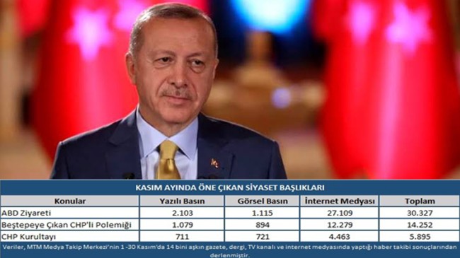 Kasım ayında en çok Erdoğan konuşuldu