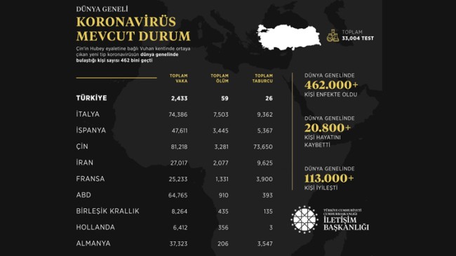 Korona virüsün Türkiye ve Dünya tablosu