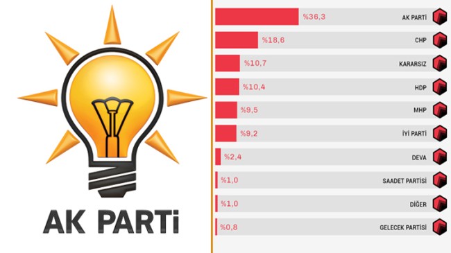Anket, AK Parti’nin metal yorgunları dinlendirmesi gerektiğini gösteriyor!