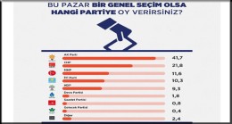 Ankete göre İYİ Parti, MHP ve HDP barajın etrafında görülüyor
