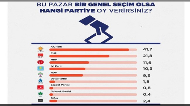 Ankete göre İYİ Parti, MHP ve HDP barajın etrafında görülüyor