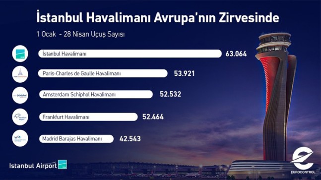 İstanbul Havalimanı, Avrupa’da zirvede